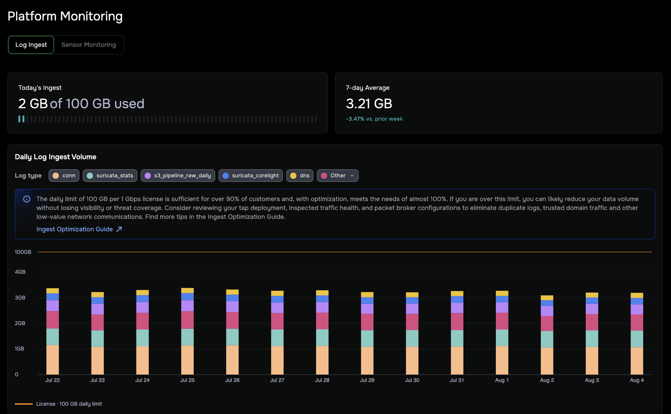 A screenshot of the Log Ingest dashboard showing the Today's Ingest and 7-day Average summary cards, the usage guidance banner, and the Daily Log Ingest Volume stacked bar chart.